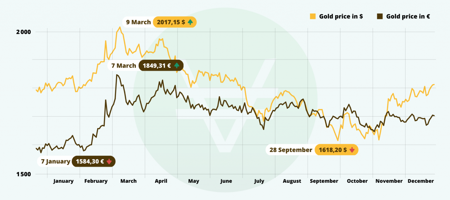 Why Is The Gold Price Falling?