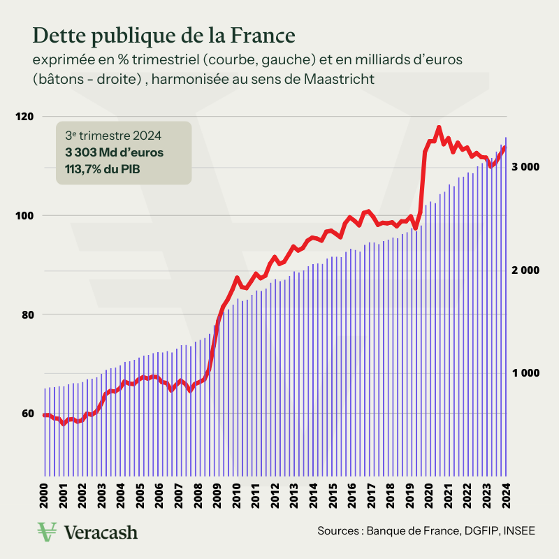 graphique représentant la dette publique de la France exprimée en pourcentage du PIB et en milliards d'euros