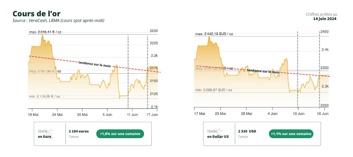 graphiques du cours de l'or en dollar et en euro