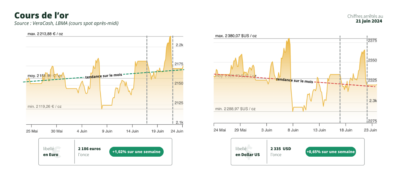 graphiques du cours de l'or en dollar et en euro sur la période du 24 juin 2024