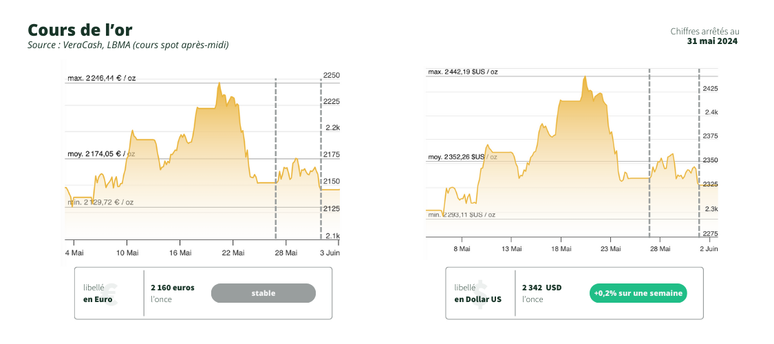 graphiques du cours de l'or en dollar et en euro