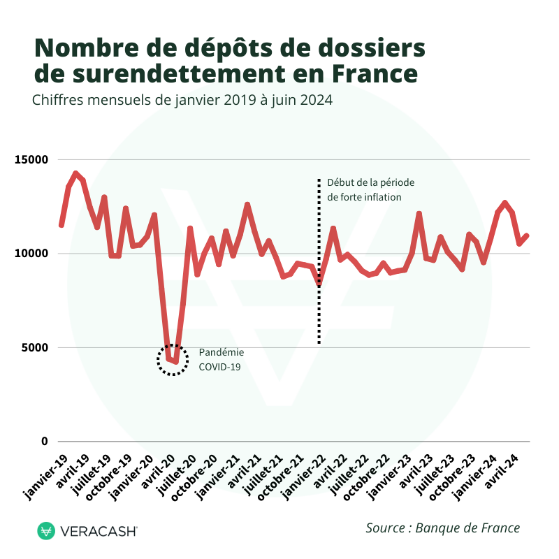 graphique représentant le nombre de dossiers de surendettement déposés à la Banque de France entre 2019 et aujourd'hui