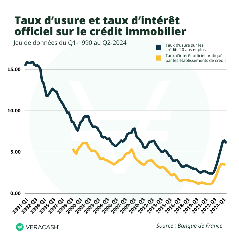 graphique du taux d'usure pour les crédit de 20 ans et plus ainsi que le taux d'intérêt officiel des établissements de crédit