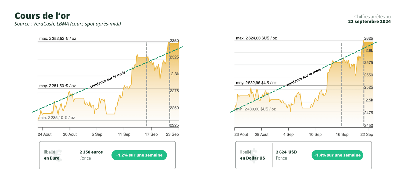 cours de l'or en dollar et en euro pour le 23 septembre 2024