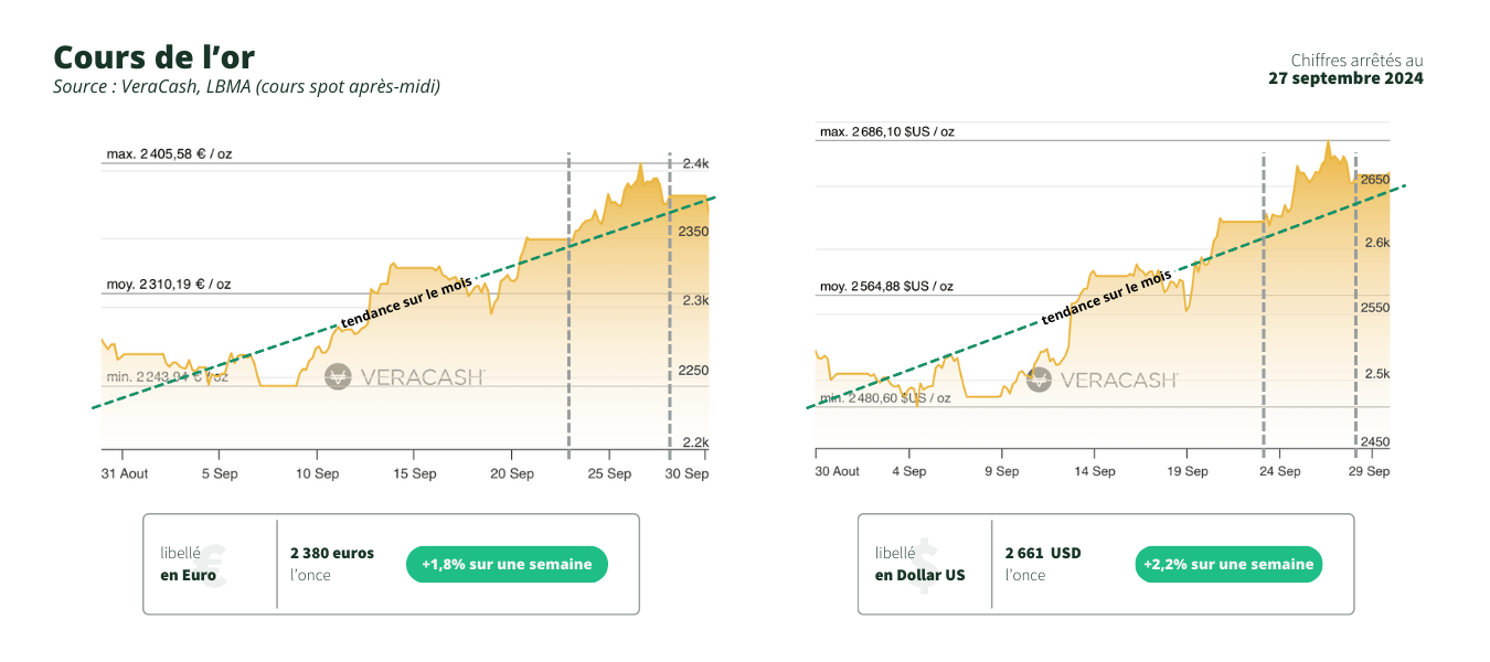 graphiques du cours de l'or en dollar et en euro pour la semaine du 30 septembre