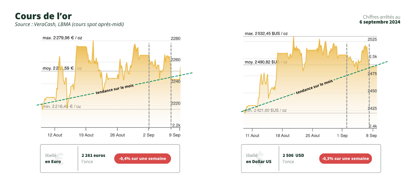 cours de l'or en euro et en dollar pour le 9 septembre 2024