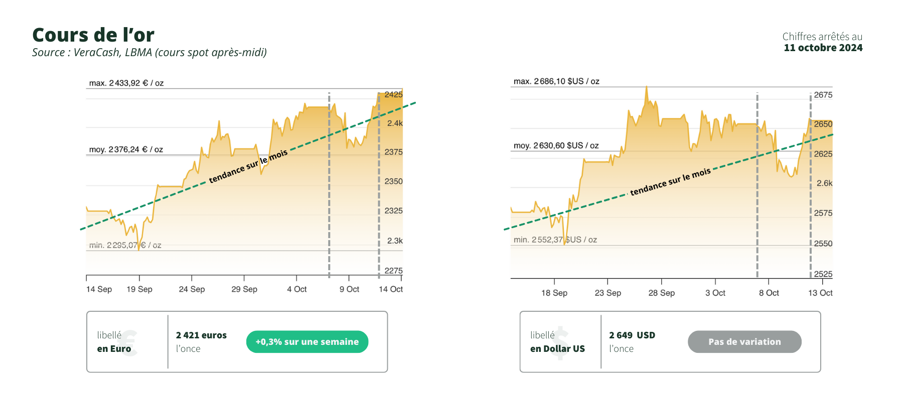 cours de l'or exprimé en euro et en dollar pour la semaine du lundi 14 octobre