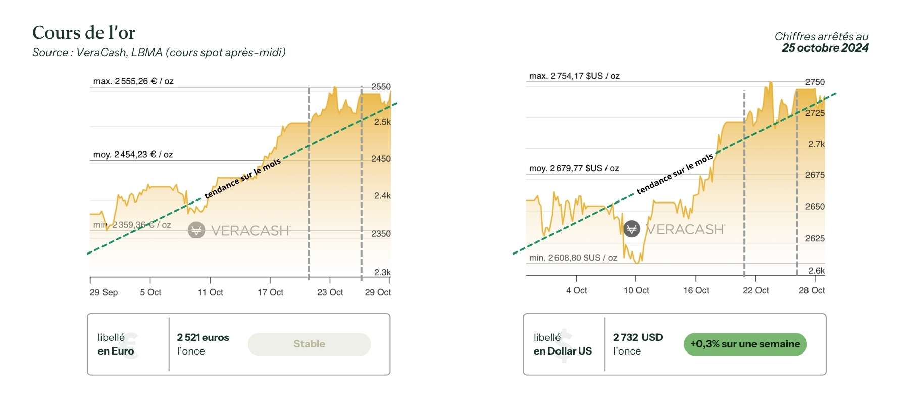 cours de l'or pour la semaine du 25 octobre 2024 en dollar et en euro