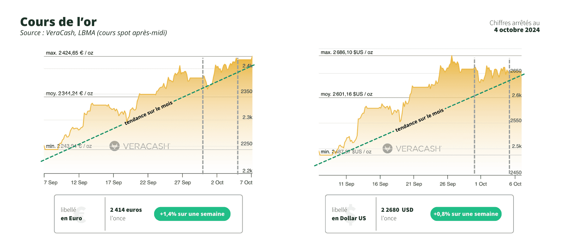 cours de l'or en dollar et en euro pour le 7 octobre