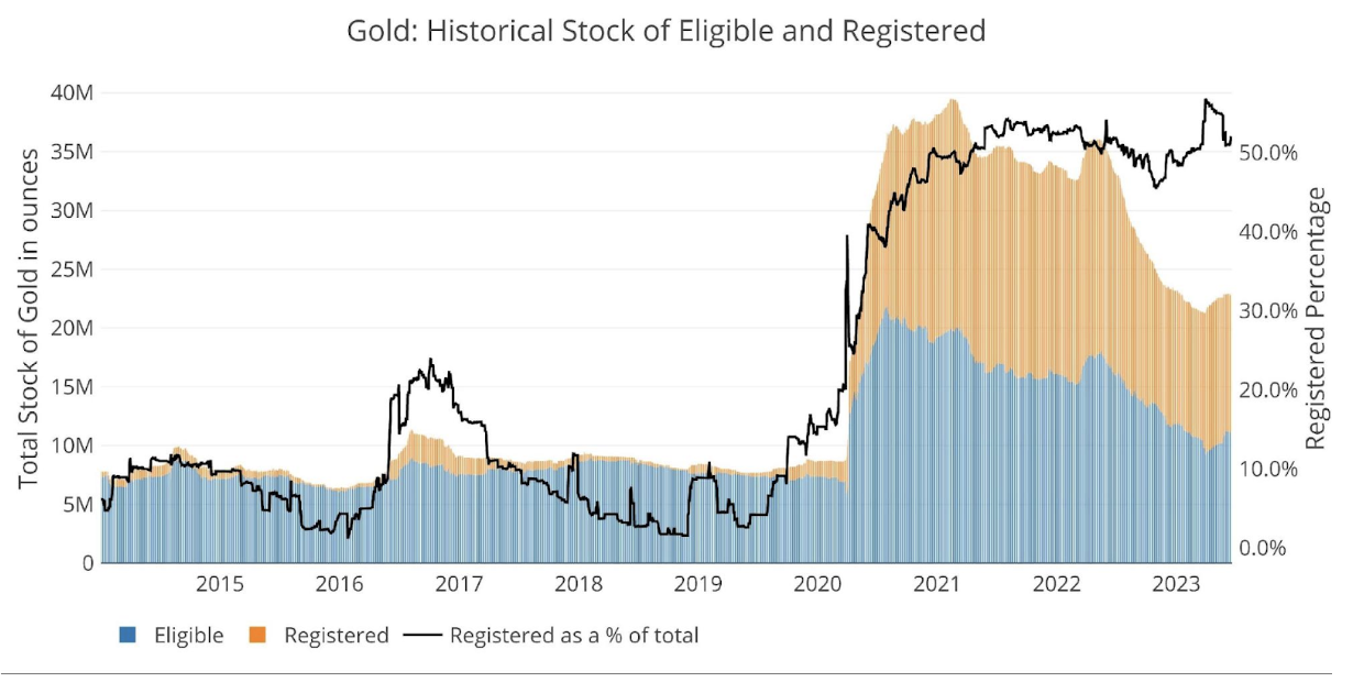 graphique représentant les stocks d'or du COMEX par rapport aux contrats vendus