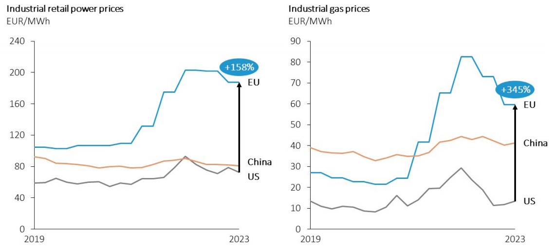 graphique du prix de l'énergie en Europe, aux Etats Unis et en Chine