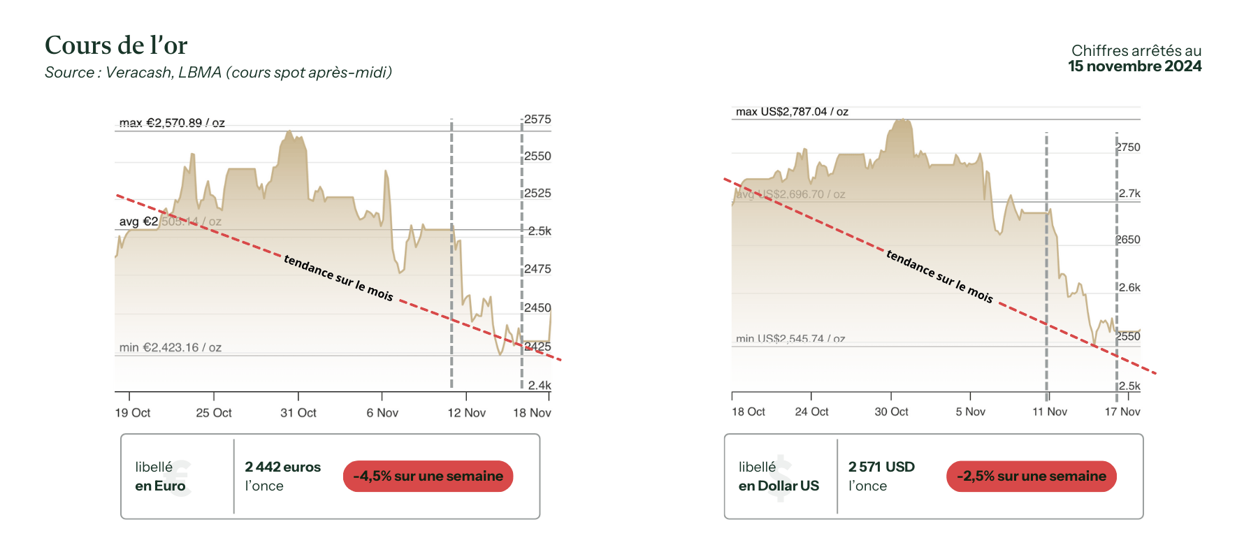 graphiques des cours de l'or en euro et en dollar pour la semaine du 18 novembre