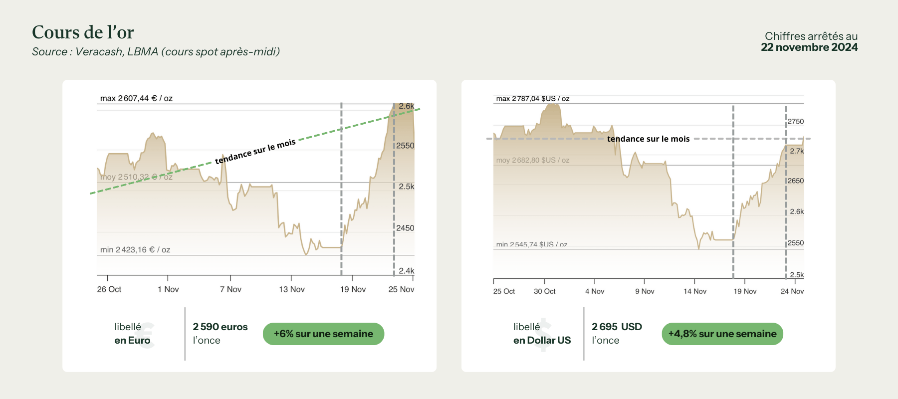 cours de l'or en euro et en dollar pour la semaine du 25 novembre 2024