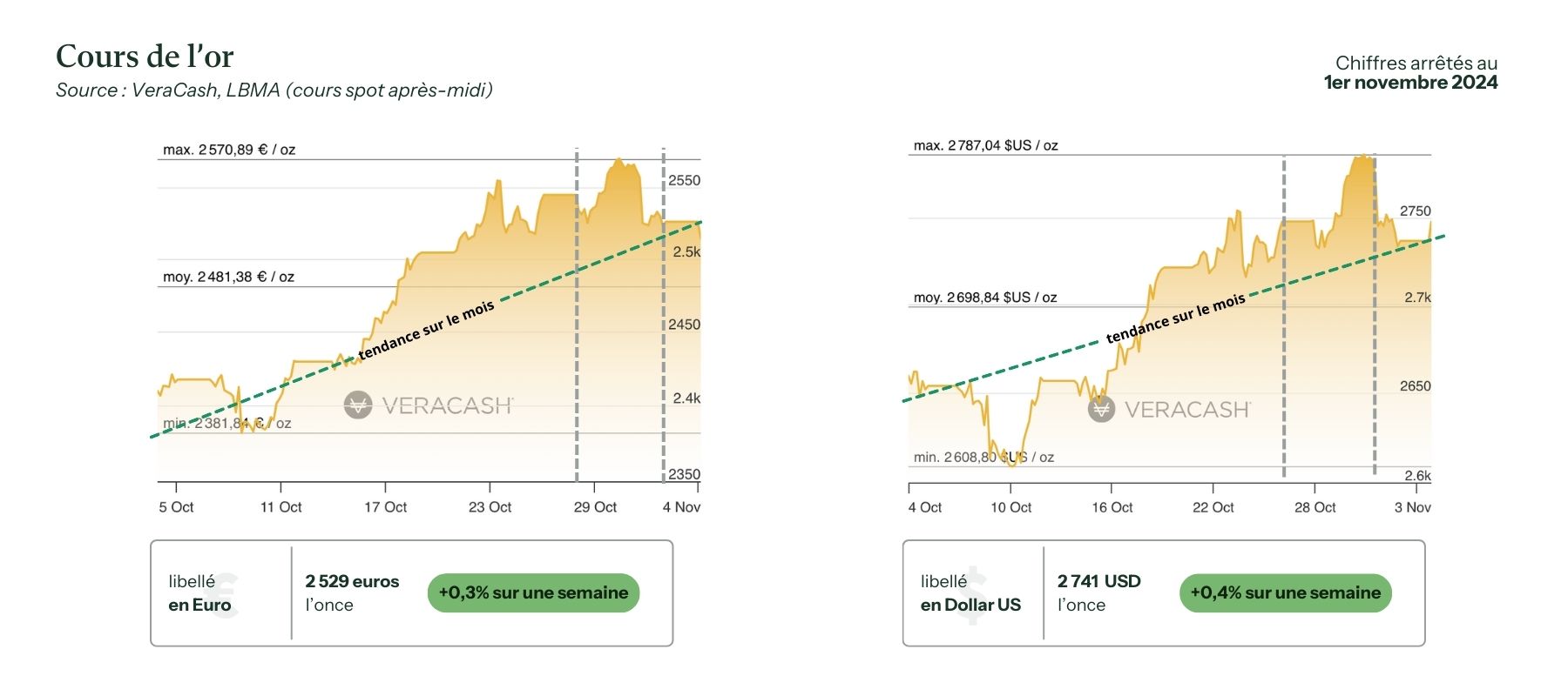 graphiques du cours de l'or en dollar et en euro pour le 1er novembre