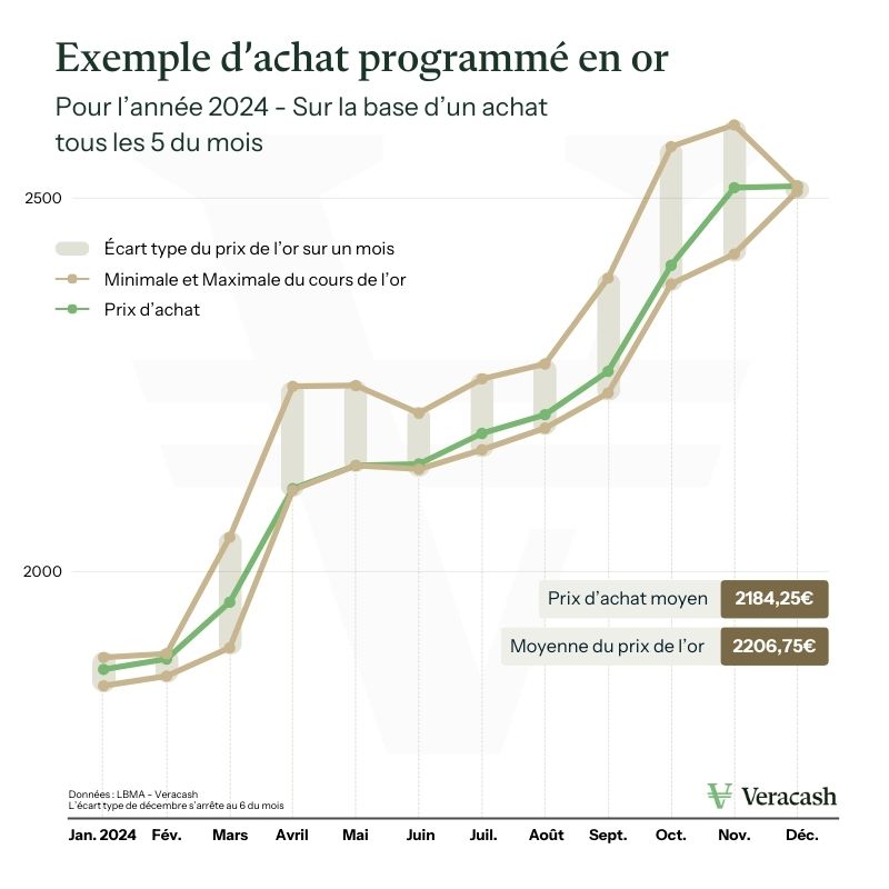 exemple d'un achat programmé pour 2024 sur de l'or