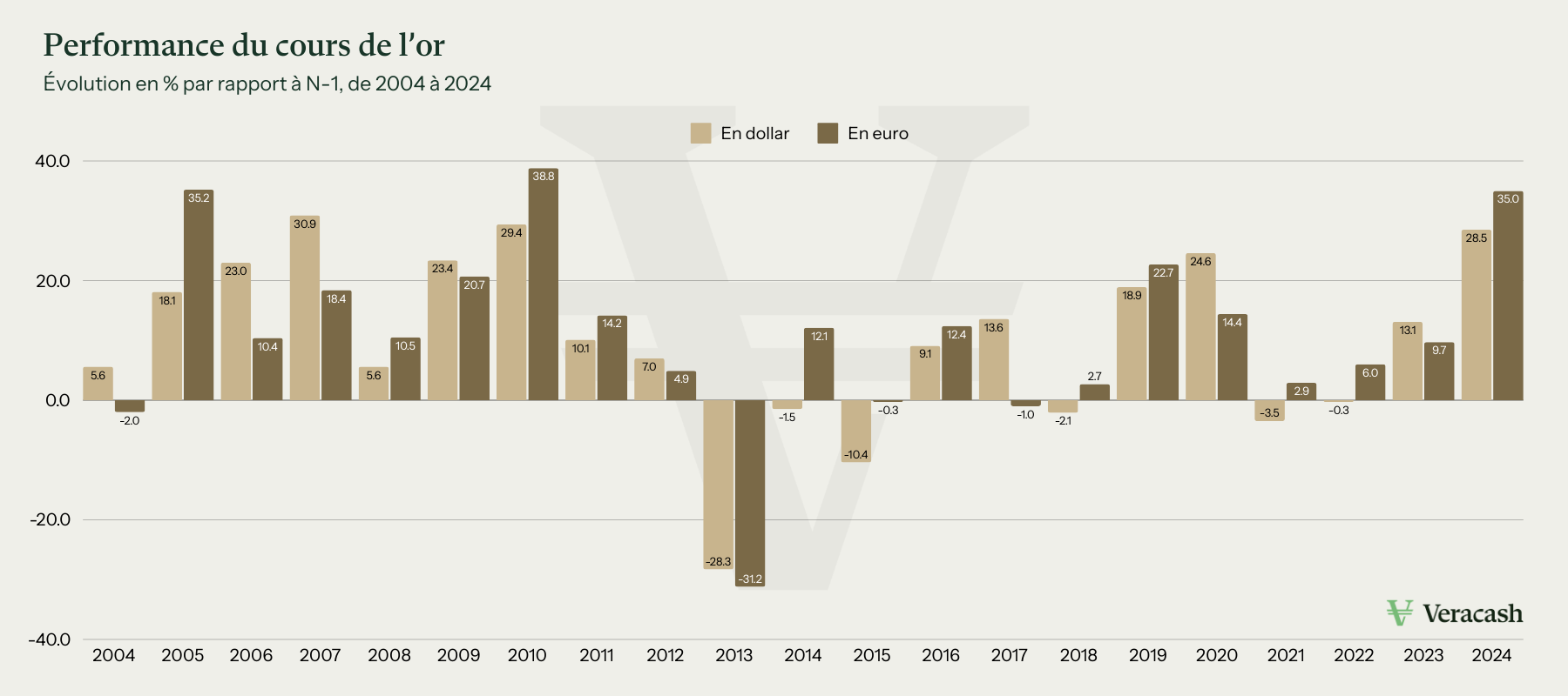 graphique de la performance du cours de l'or par an en euro et en dollar