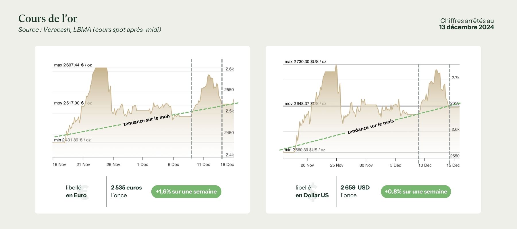 graphiques des cours de l'or en euro et en dollar pour la semaine du 16 décembre 2024