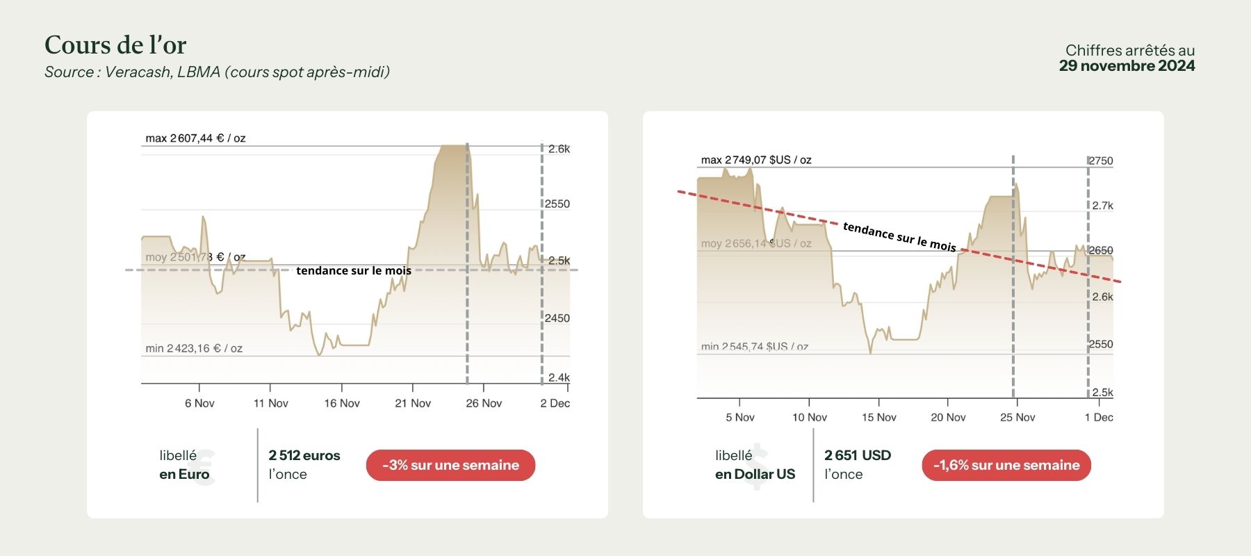 graphiques du cours de l'or en dollar et en euro pour la semaine du 2 décembre