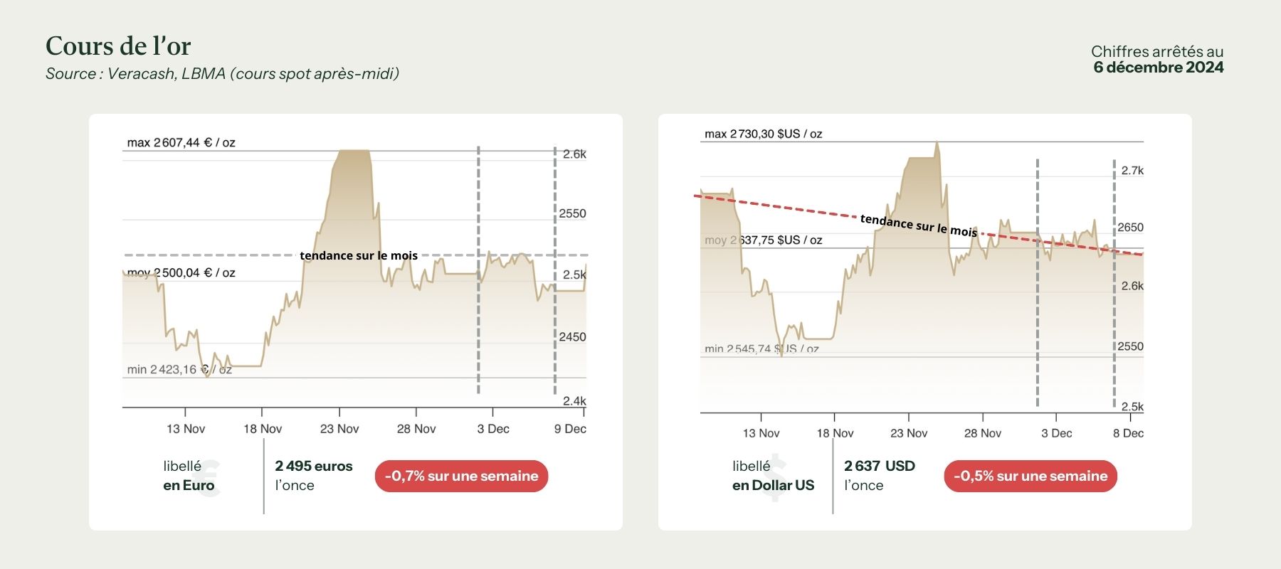 graphiques du cours de l'or en dollar et en euro pour la semaine du 9 decembre