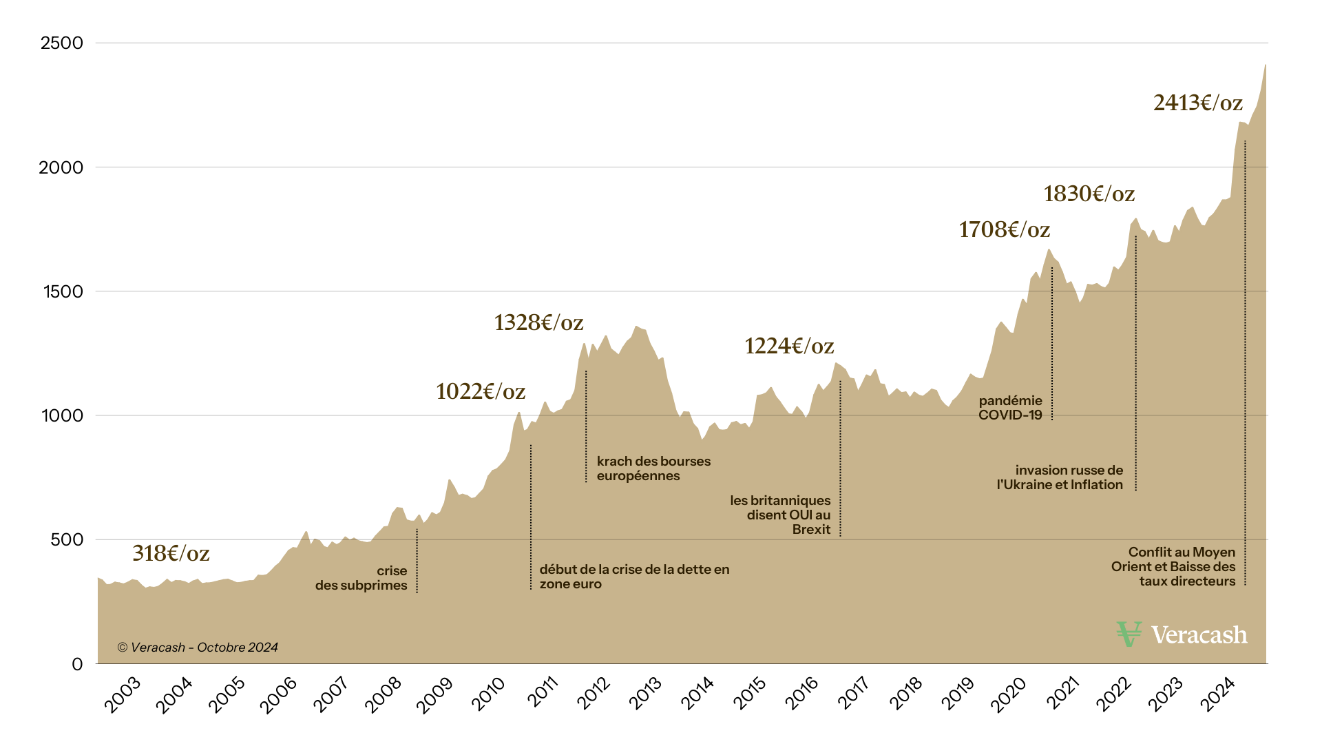 graphique du cours de l'or ces 20 dernières années - période 2004 à 2024