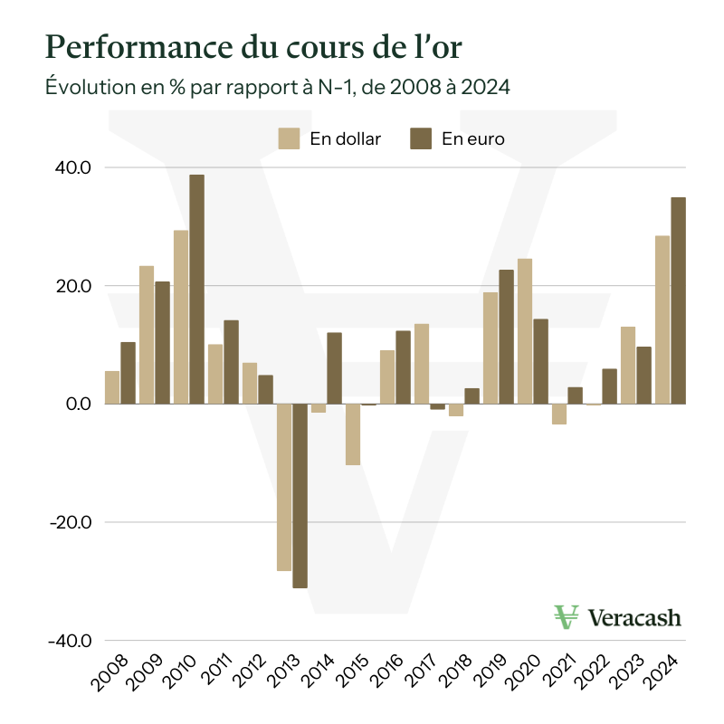 infographie représentant les performances du cours de l'or de 2008 à 2024 à la fois en dollar et en euro