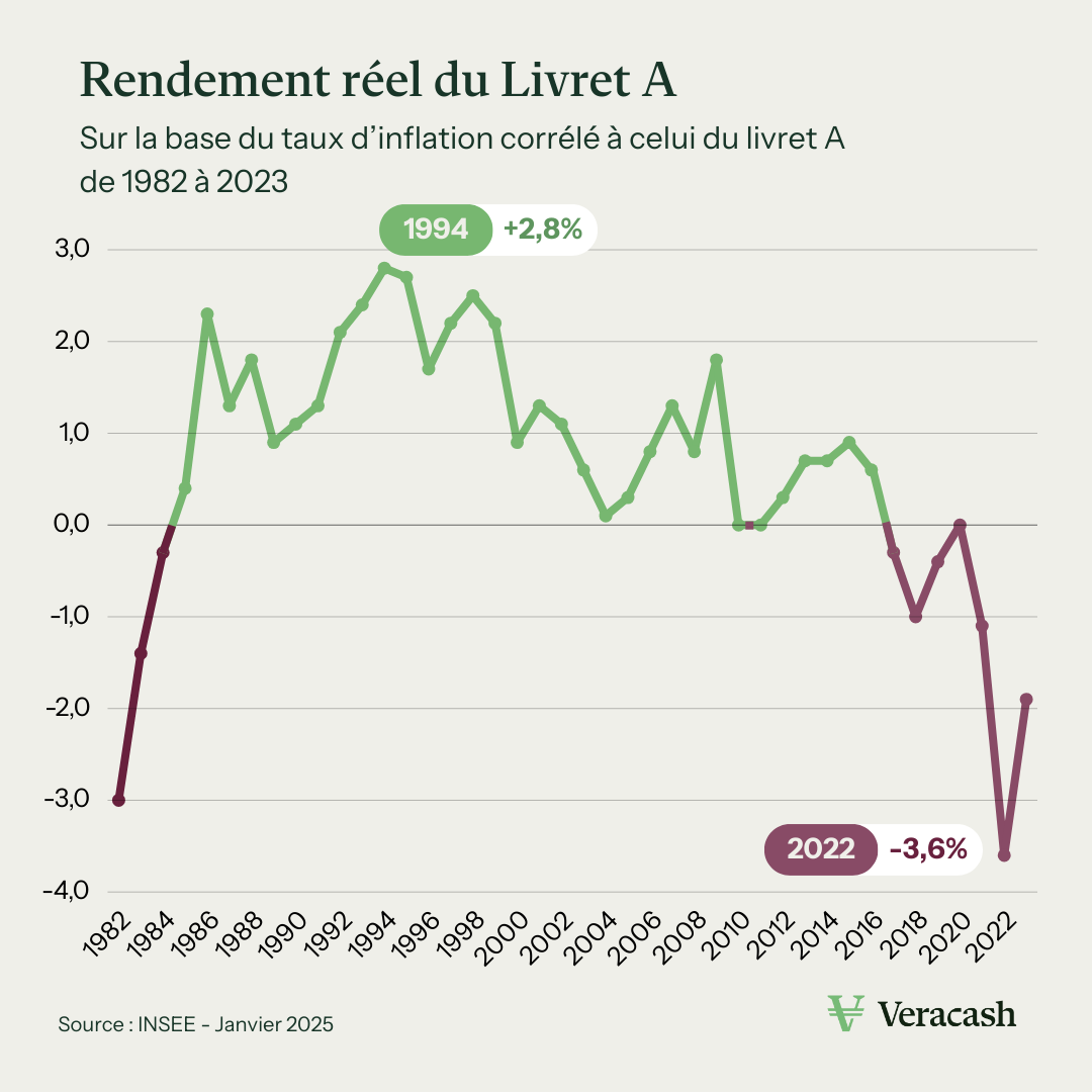 Rendement réel du Livret A de 1982 à aujourd'hui