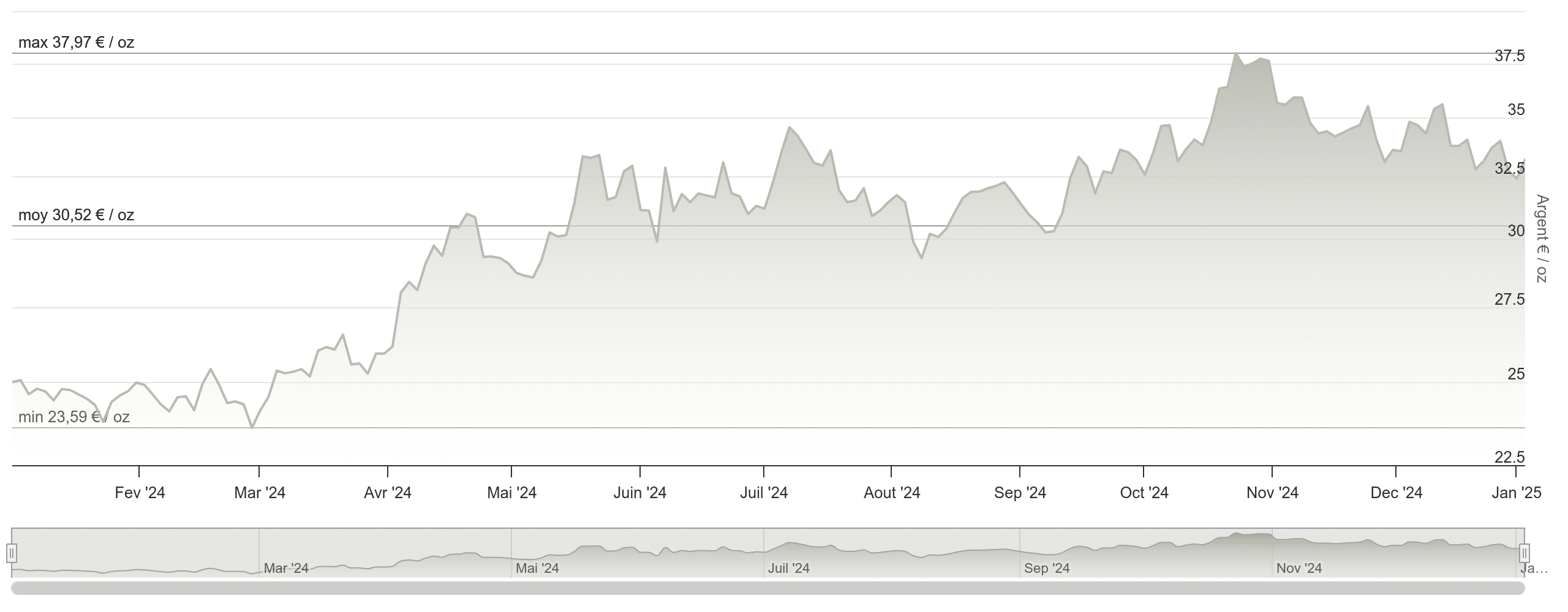 graphique du cours de l'argent en 2024 exprimé en euro