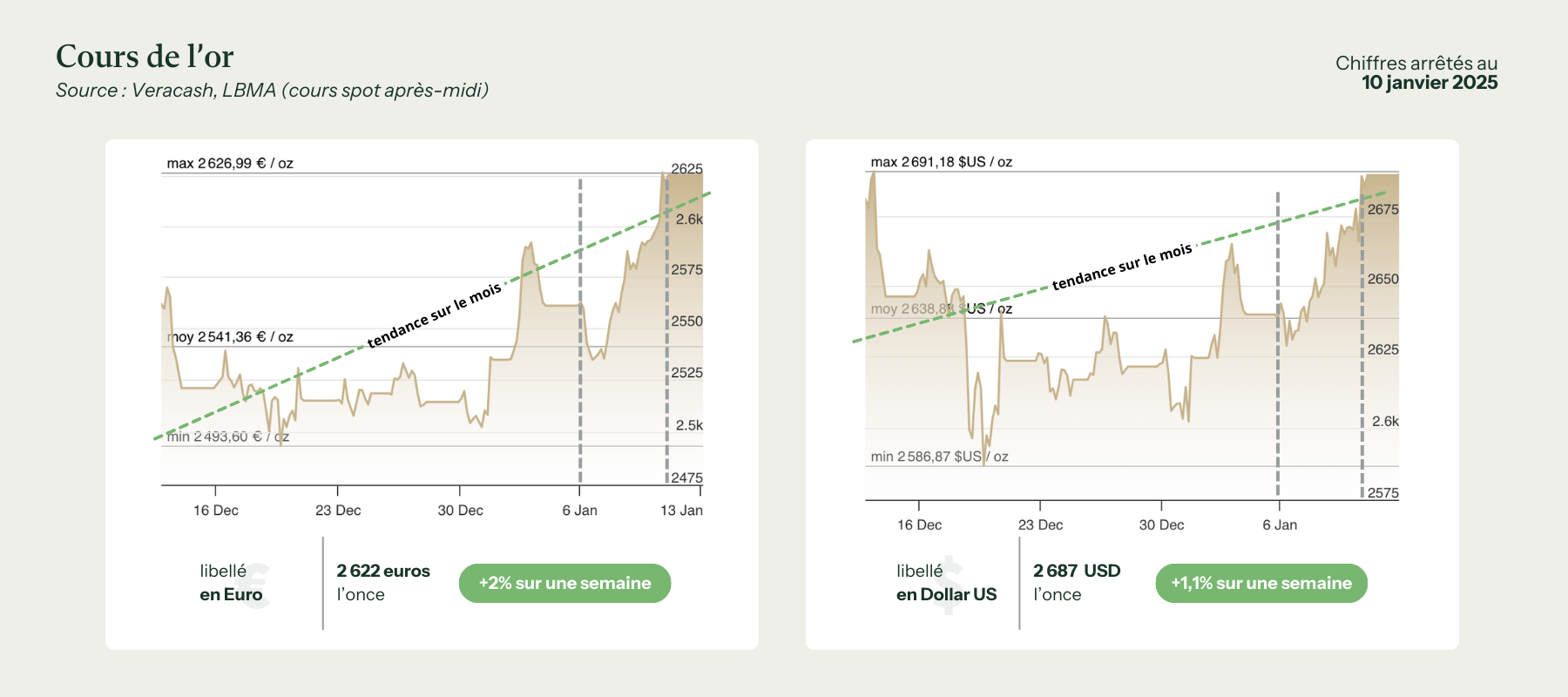 cours de l'or en euro et en dollar pour la semaine du 13 janvier 2025 avec le record absolu en euros à 2634 euros l'once