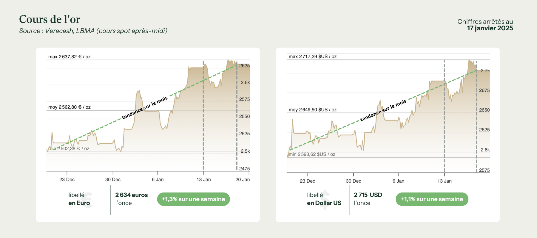 graphiques du cours de l'or en euro et en dollar