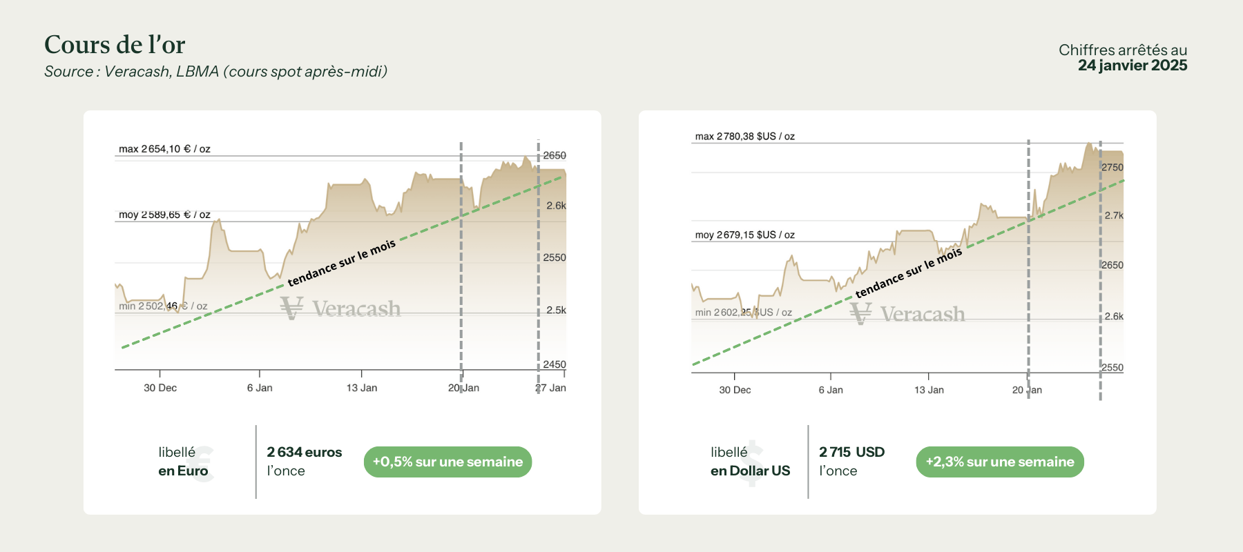 graphiques des cours de l'or en euro et en dollar