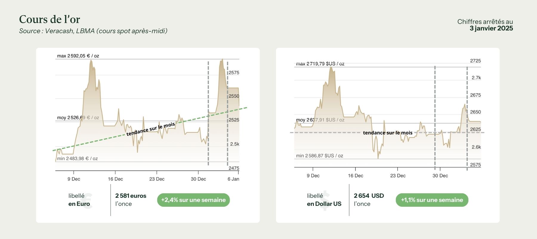 cours de l'or en euro et en dollar pour le 6 janvier 2025