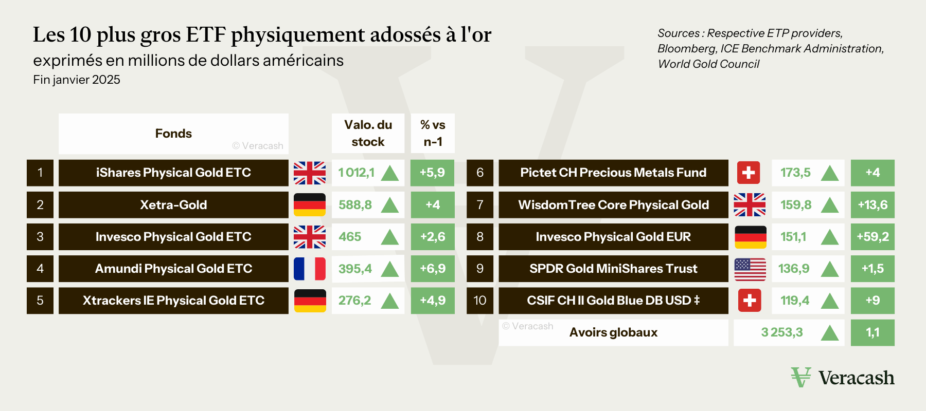 stock d'or des 10 plus gros ETF au monde