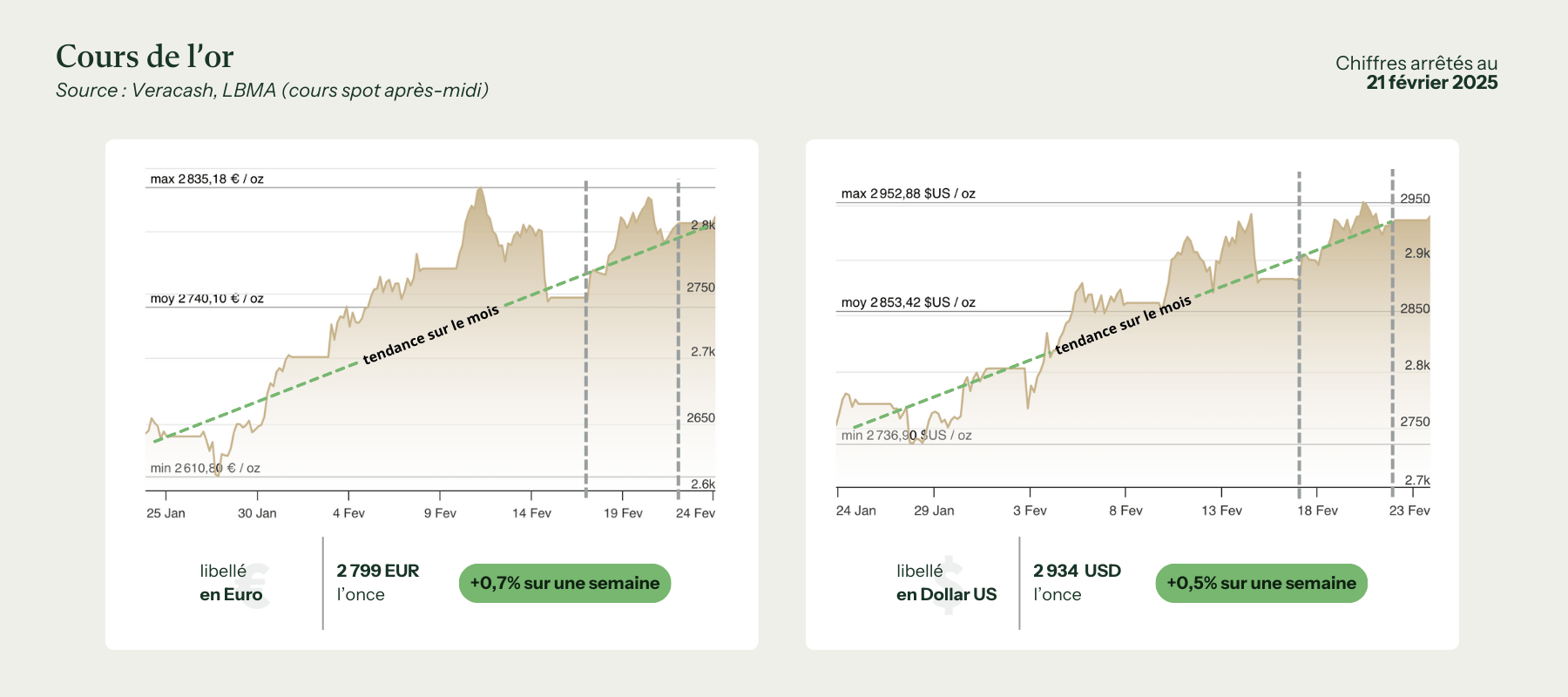 graphiques des cours de l'or en euro et en dollar pour la semaine du 24 février 2025