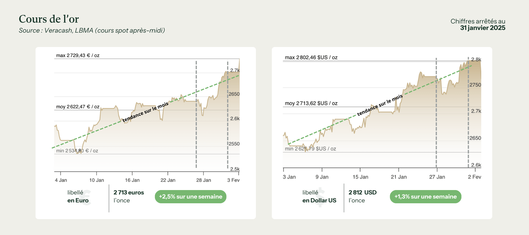 graphiques des cours de l'or en dollar et en euro pour la semaine du 3 février 2025