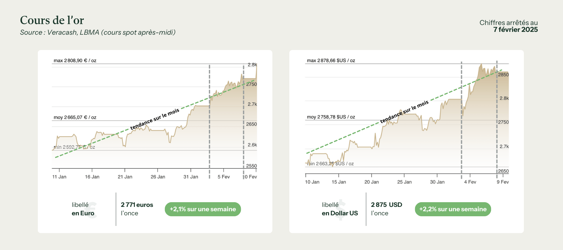 graphiques des cours de l'or en euro et en dollar pour la semaine du 7 février