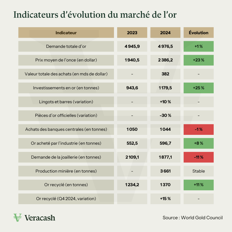 tableau reprenant les indicateurs des achats d'or sur l'année 2024