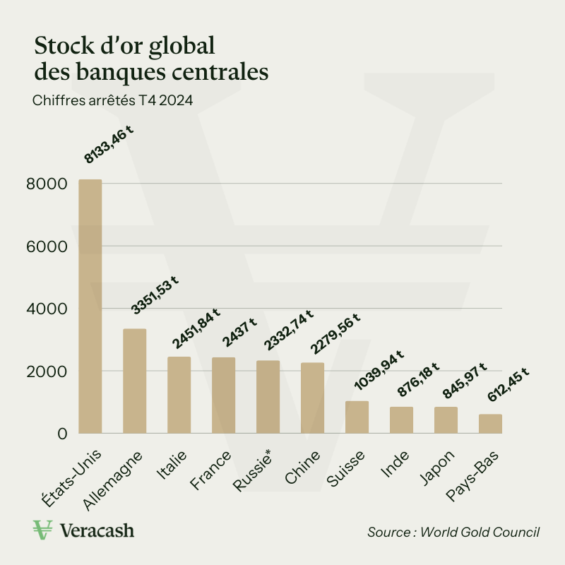 Top 10 des stocks d'or des banques centrales