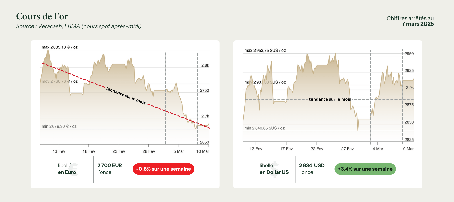 graphiques des cours de l'or en dollar et en euro pour la semaine du 10 mars